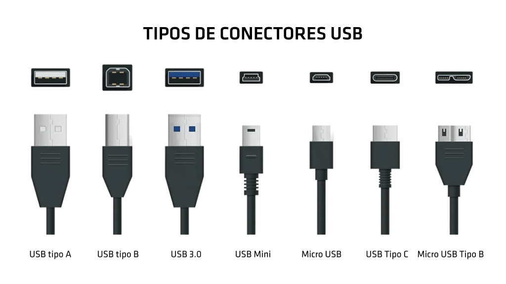Imagem mostra os tipos de conectores USB: USB Tipo A, USB Tipo B, USB 3.0, USB Mini, Micro USB, USB Tipo C e Micro USB Tipo B